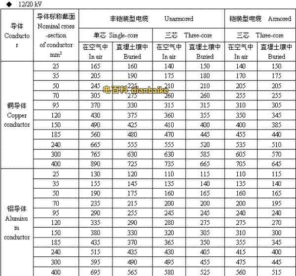 12/20kV日喀則高壓日喀則電纜載流量