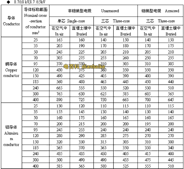 8.7/10kV,8.7/15kV日喀則高壓日喀則電纜載流量